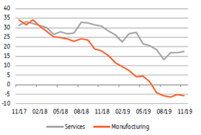 En Allemagne, les indices IFO se stabilisent enfin... ((Source: Datastream))