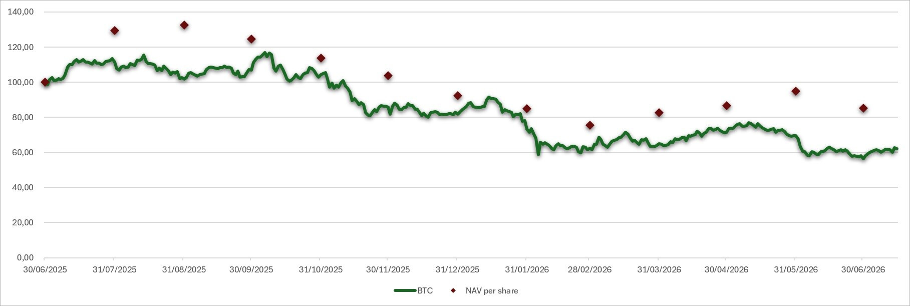 Bitcoin prices compared with those of an investment fund. (Source: 6 Monks)