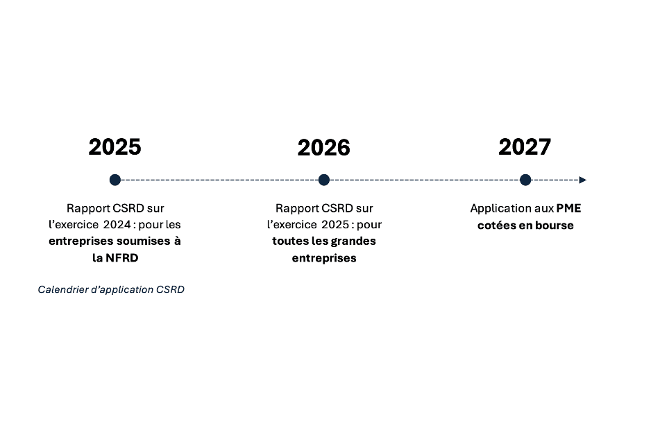 Calendrier d’application CSRD (Illustration: SECO)