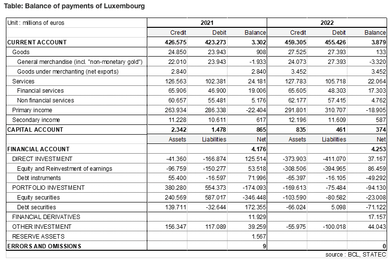 The detailed balance of payments of Luxembourg during 2022. BCL / Statec