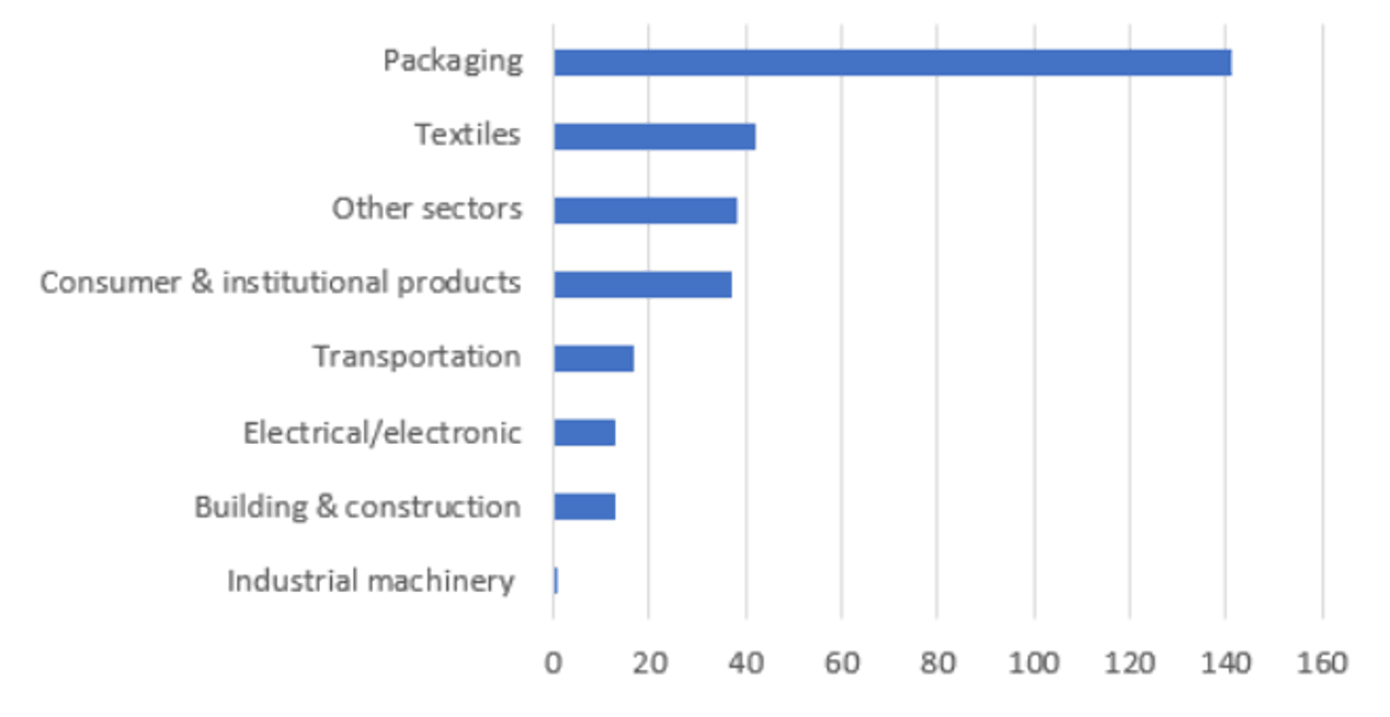 Plastic waste generation by sector, 2015. (Credit: Our World in Data. Gever. 2017)