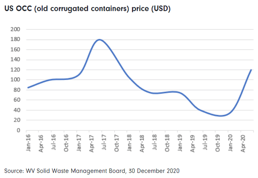 US OCC (old corrugated containers) price (USD) (Credit: WV Solid Waste Management Board, 30 December 2020)