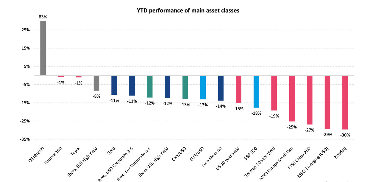 en termes de performance de classes d’actifs, 2022 est la pire année depuis 1931  (Source: Bloomberg/LFDE)