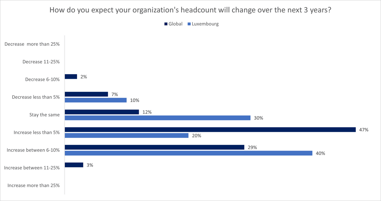 In Luxembourg, the trend is towards growth in the wage bill. (Data: KPMG)