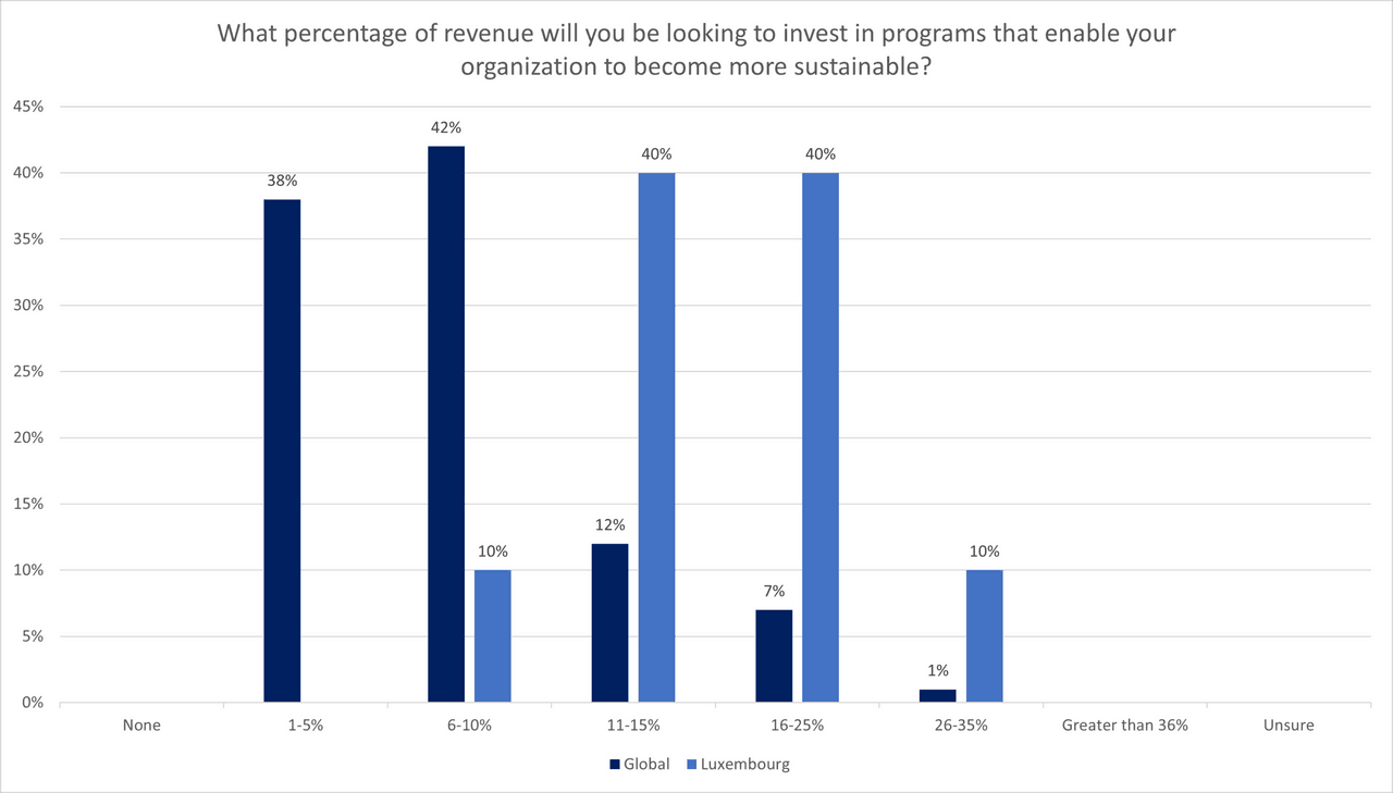 In Luxembourg, 80% of CEOs plan to invest 11% to 25% of their turnover on ESG issues. (Data: KPMG)