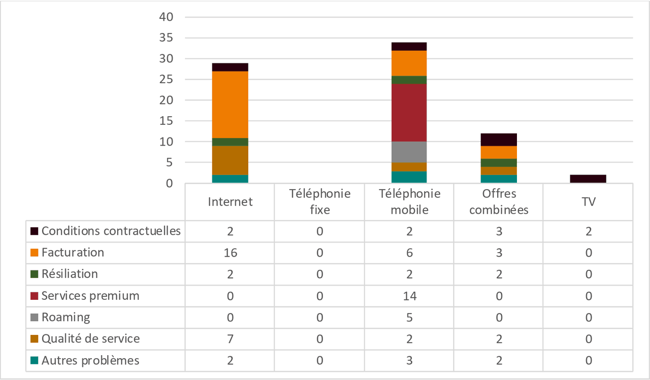 Le détail des demandes de médiation liées aux services de communications électroniques. (Image: capture d’écran du rapport d’activité de l’ILR)