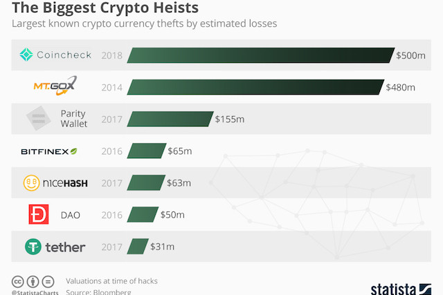 The Biggest Crypto Heists Delano News