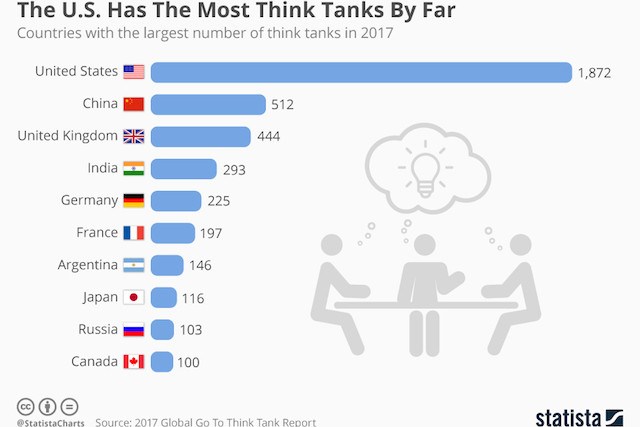 World Think Tank Ranking The countries with the most thinktanks | Paperjam English News