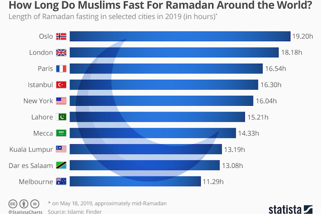 How Long Do Muslims Fast For Ramadan Around The World Delano News how-long-do-muslims-fast-for-ramadan-around-the-world-delano-news