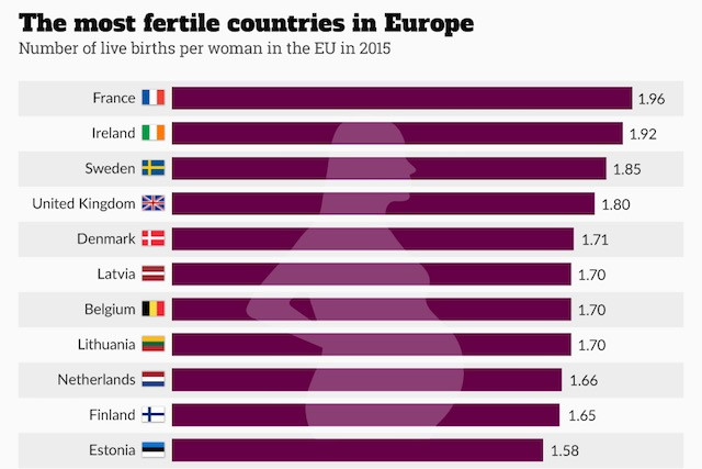 The most fertile countries in Europe