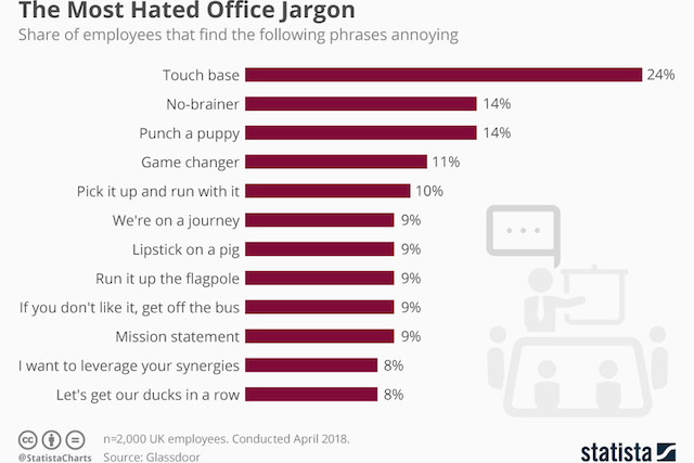 The most hated office jargon | Delano News