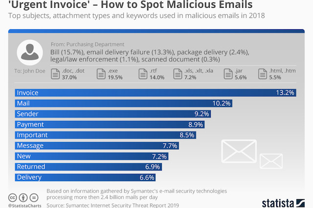 ‘Urgent Invoice’: How to spot malicious emails | Paperjam English News