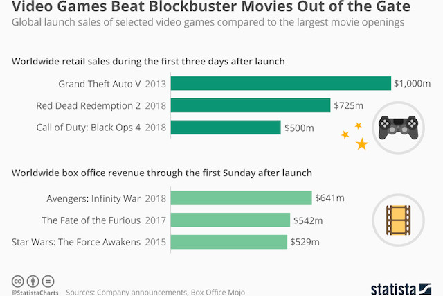 Highest grossing video games of all time 2018 store