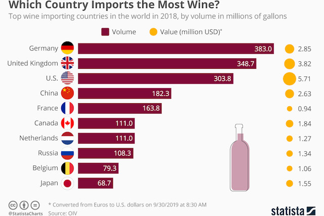 Which country imports the most wine Delano News