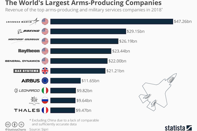 the-world-s-biggest-arms-producing-companies-delano-news
