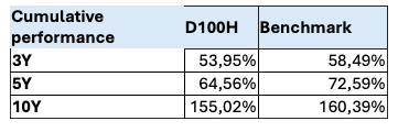 The displayed returns of both the strategy and the benchmark are calculated before costs (excluding transaction costs for the Delen strategy). Gross returns may be impacted by commissions, fees and other expenses. Source of benchmark performances: Solactive, Delen Private Bank
