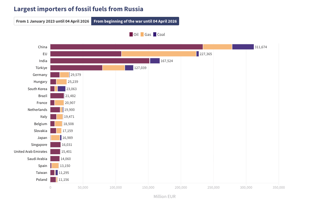 The largest importers of Russian fossil fuels since the start of the invasion of Ukraine. (Source: Crea)