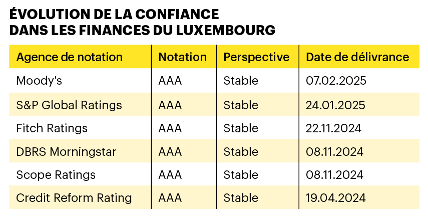 Évolution de la confiance dans les finances du Luxembourg (Visuel: Maison Moderne)