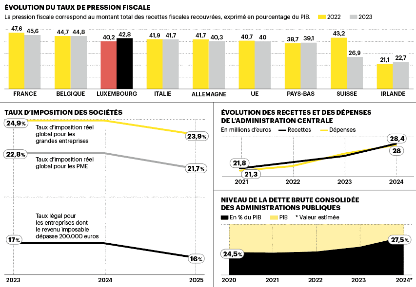 Les principaux indicateurs à suivre (Sources: OCDE, Tax Foundation, Eurostat, Ministère des Finances, Trésorerie de l’État)