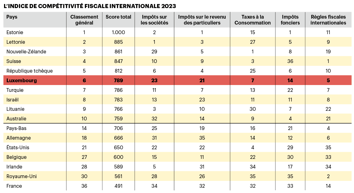 Les principaux indicateurs à suivre (Sources: OCDE, Tax Foundation, Eurostat, Ministère des Finances, Trésorerie de l’État)