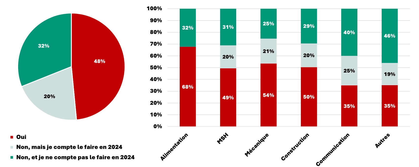 L’utilisation des réserves financières des entreprises artisanales. (Graphique: Chambre des métiers)