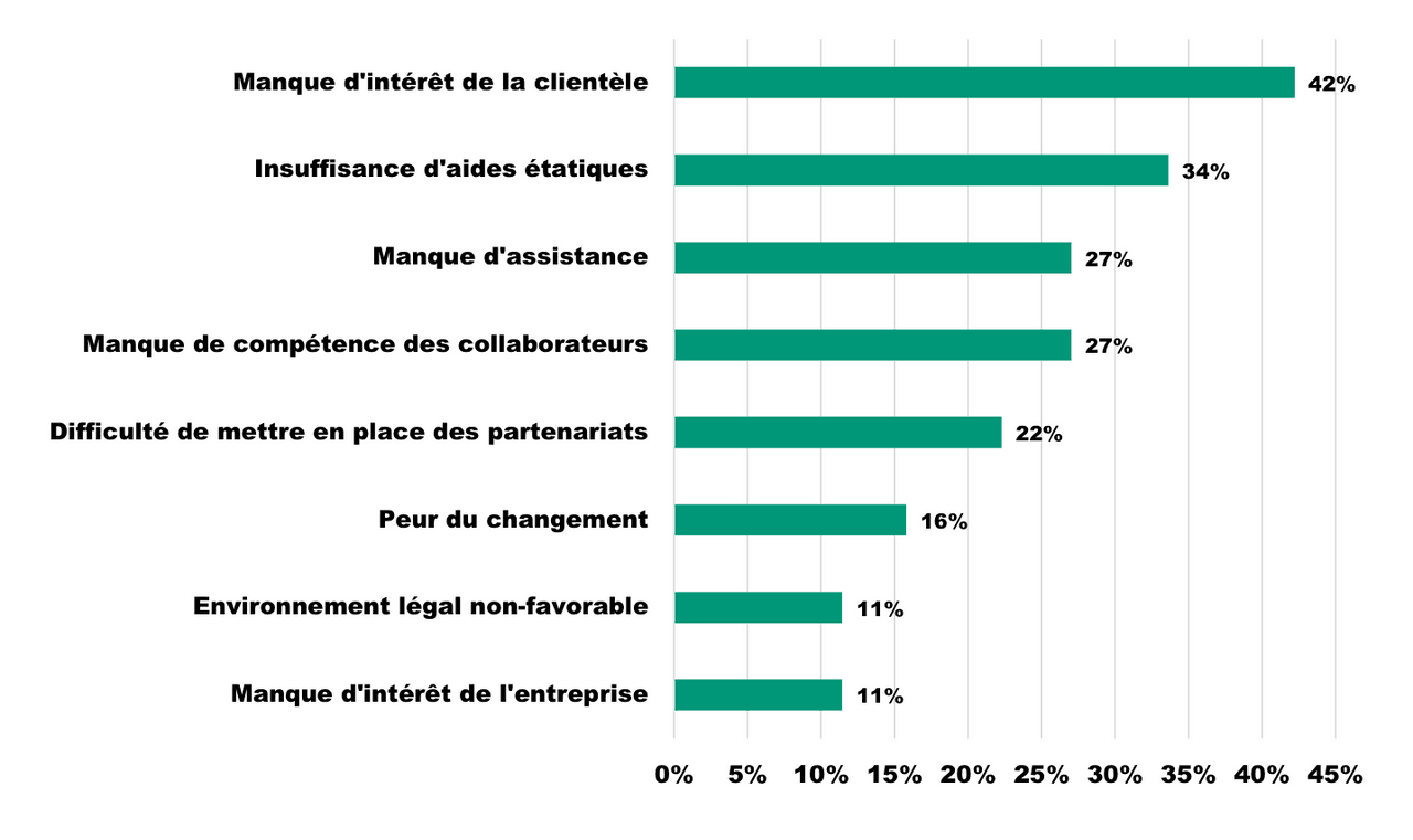 Les freins à la transition vers le développement durable, selon les entreprises artisanales. (Graphique: Chambre des métiers)