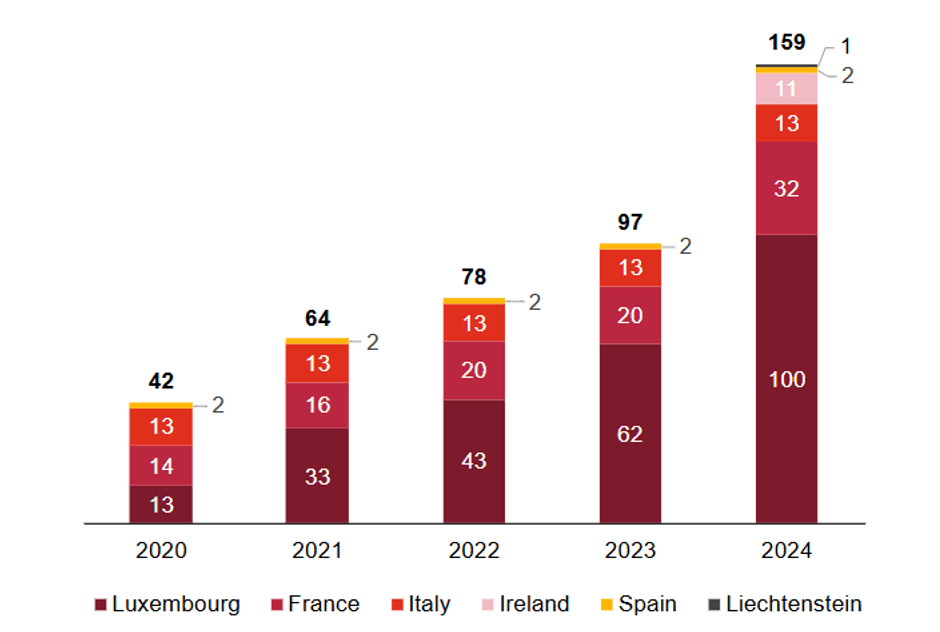 Nombre d’ELTIFs (par domicile) Source : PwC Global AWM & ESG Research Centre, ESMA