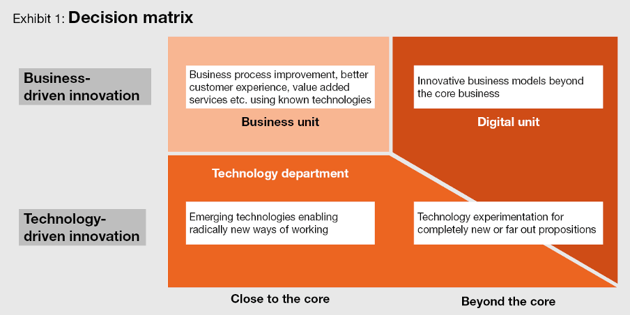 Decision matrix Strategy & A strategist’s guide to digital innovation 