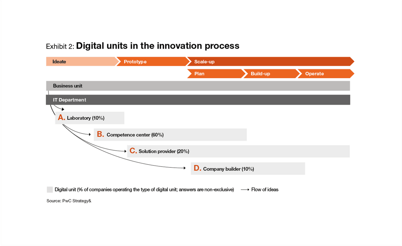 Digital units in the innovation process Strategy & A strategist’s guide to digital innovation