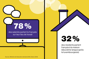 Le Français au Luxembourg (Maison Moderne)