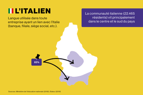 L'Italien au Luxembourg (Maison Moderne)