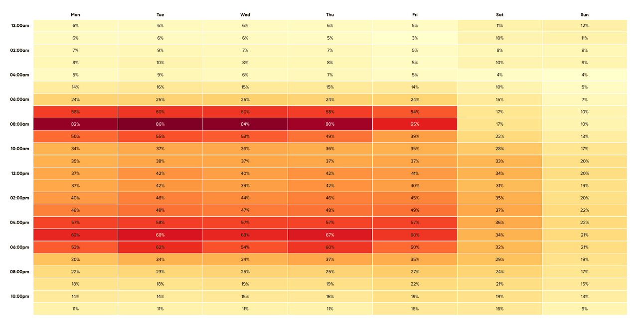 Luxembourg City congestion level by day and time.  (Graph: TomTom)