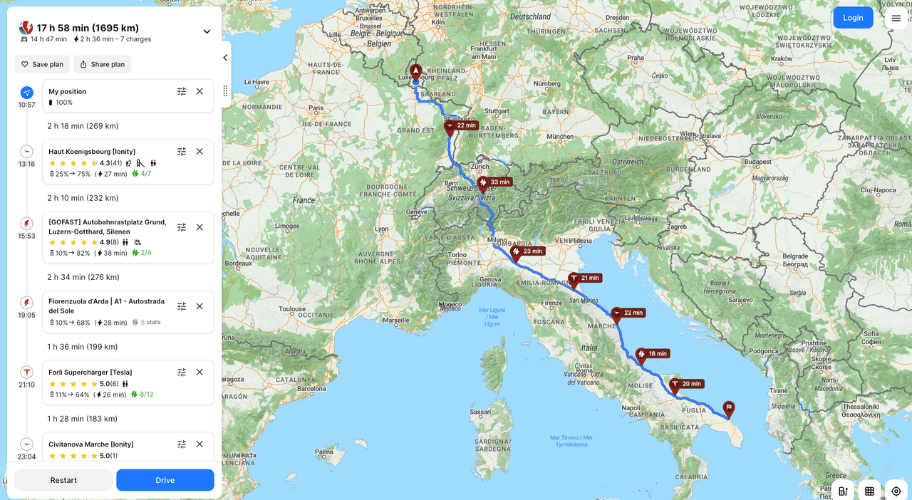 A trip from Luxembourg’s central train station to Brindisi airport will take almost 18 hours, including a 2.5-hour charge. Srceenshot: A Better Routeplanner