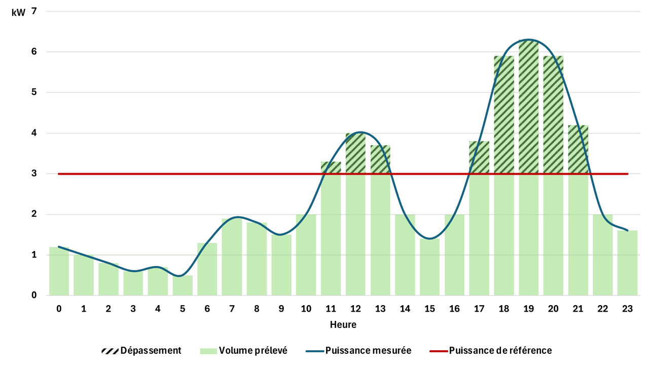 Les dépassements de puissance seront facturés plus cher. (Graphique: ILR)