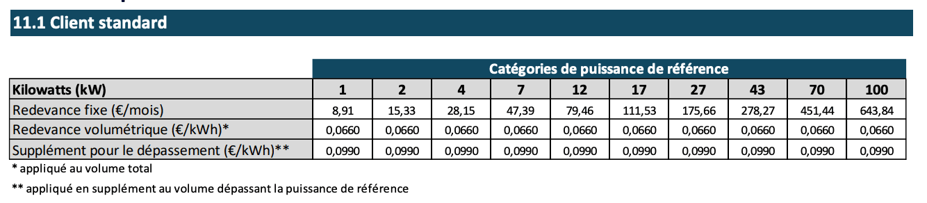 Extract from the new electricity supplier tariffs, as at 15 October 2024 and still subject to ILR approval. Source: Creos-net.lu