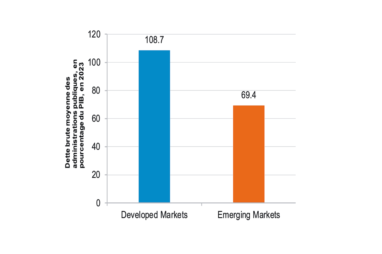 LSEG Datastream, IMF Fiscal Monitor, October 2024 (Photo: LHS: Fidelity International)