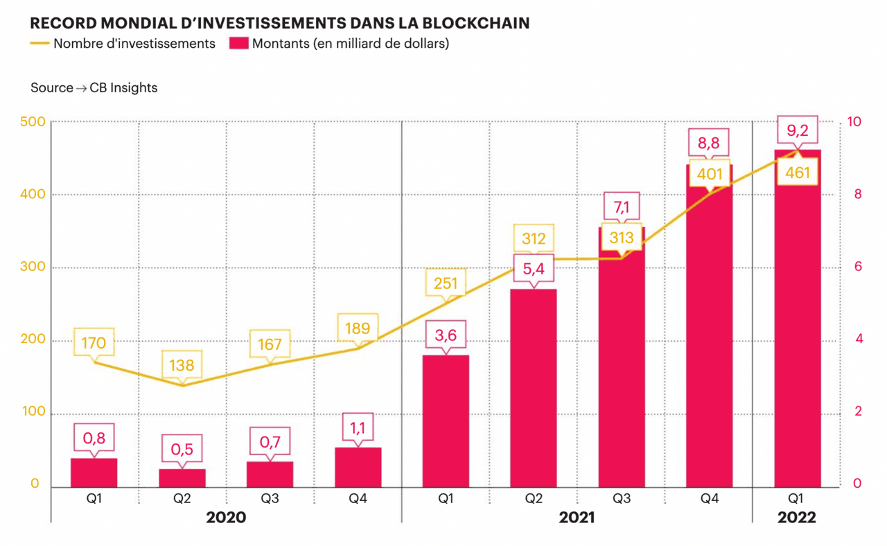 9,2 milliards de dollars ont été investis dans la blockchains au premier trimestre 2022. (Source CB Insights)