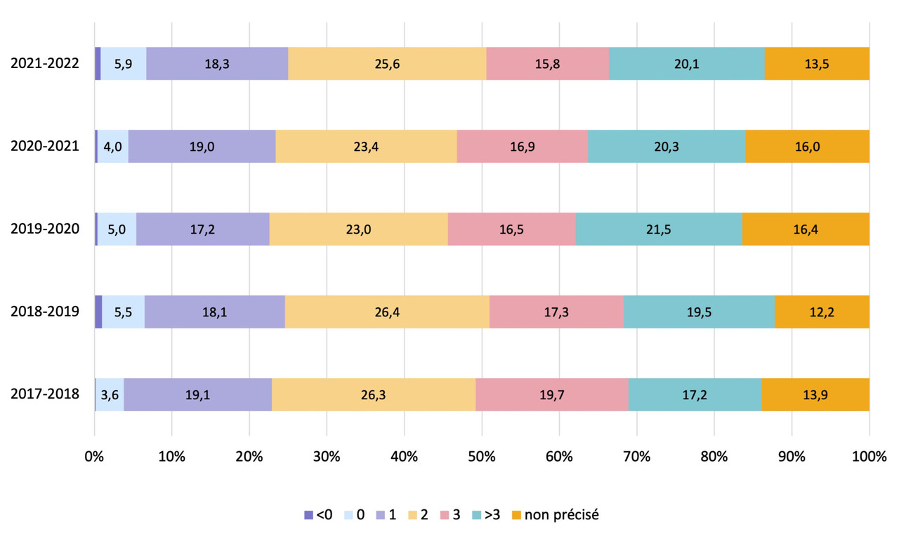 (Graphique: Commission européenne/Source: ministère de l’Éducation nationale, de l’Enfance et de la Jeunesse: jeunes décrocheurs et jeunes inactifs au Luxembourg 2021/2022)