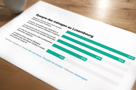 32% des personnes interrogées constatent déjà des effets négatifs de la crise du Covid-19 sur leurs finances personnelles. Maison Moderne