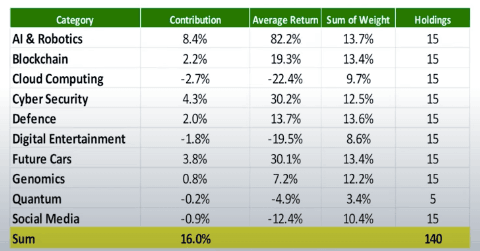 Chart 3: Tech Megatrend Index: 2026 YTD returns Source: Ginsglobal, as of 30 June 2026