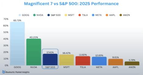 Chart 1: Mag 7 vs S&P 500 (in 2025) Source: Ginsglobal, as of 30 June 2026