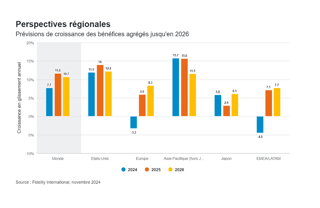 Equity outlook 2025: towards new leadership? (Chart: Fidelity International)