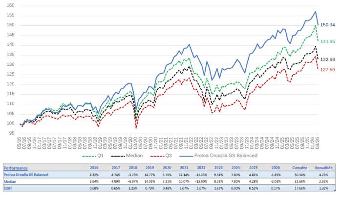 Chart 2: Cumulative performance of Protea Orcadia GS Balanced vs. 30 competitor funds (May 2016 to March 2026) Source: Orcadia