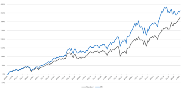 Chart 1: Cumulative performance of the MSCI Europe (black) vs. MSCI SRI Source: Orcadia