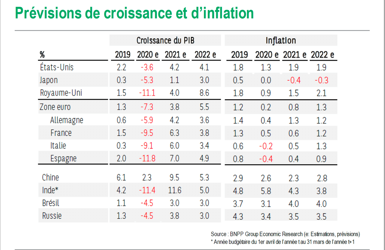 Prévisions de croissance et d’inflation pour 2021-2022. Source: BNPP Group Economic Research