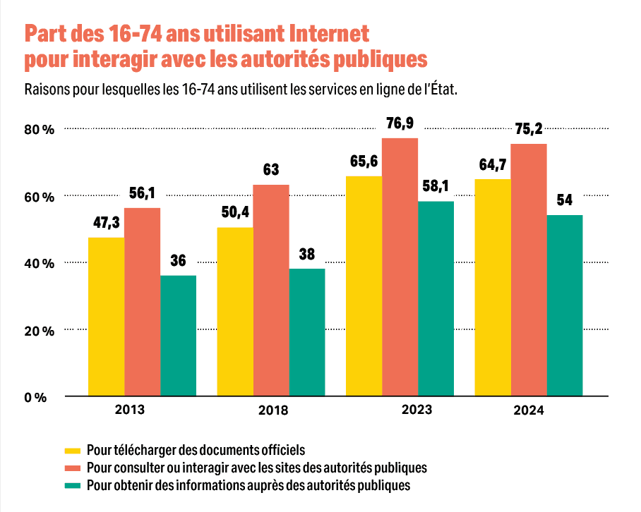 État moderne, digitalisation, économie: dix indicateurs à mi-mandat (1/ ...
