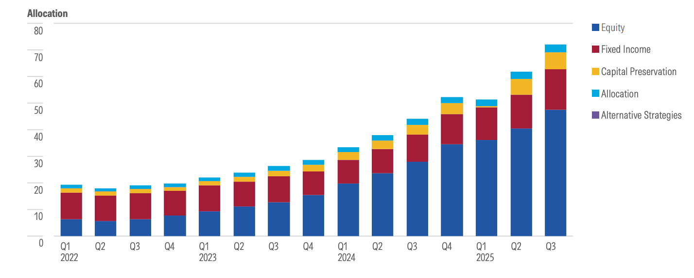 Chart 1: European Active ETF assets by broad asset class Q1 2022–Q3 2025 Source: Morningstar Direct. Data as of November 30, 2025