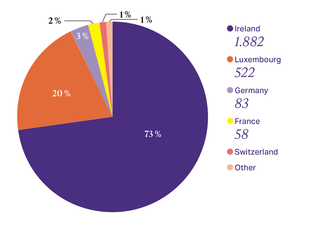 Ireland dominated ETF Ucits assets in 2025, far ahead of peers. Source: Efama, preliminary data for 2025.