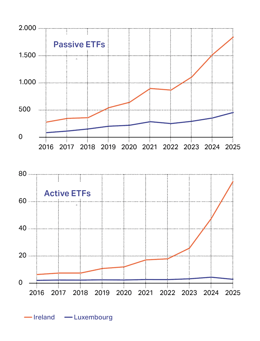 For some observers, Luxembourg’s lag behind Ireland in ETFs has become irreversible. Source: Morningstar Direct data for European ETFs, excluding funds-of-funds and feeders, including obsolete funds.