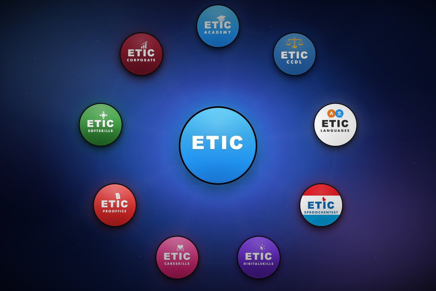 Etic, a training partner in Luxembourg: an ecosystem of seven platforms designed to cover the full scope of a company’s training programme. Photo: Etic